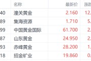 迪庆特朗普钢铁关税翻倍至50%提振金价 潼关黄金大涨超12%领跑市场