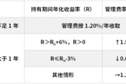 迪庆鹏华基金首只浮动费率产品值得买吗？袁航代表作4年亏11%，给基民亏11亿收管理费2.4亿