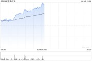 迪庆紫金矿业午前涨超5% 公司拟分拆超200亿资产赴港上市