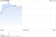 迪庆阅文集团早盘涨逾7% 近日收购艺画开天26.67%股权