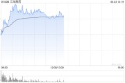 迪庆三生制药午前涨近4% 机构料公司有望大幅增厚今年利润