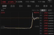 迪庆突然暴涨近100%！一则消息引爆
