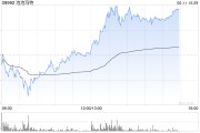 迪庆泡泡玛特午后一度涨超4%，股价续创历史新高，大摩预计泡泡玛特将成为规模增长最快的全球消费品牌