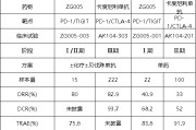 迪庆泽璟制药ZG005两项研究入选口头报告 单药二线治疗宫颈癌数据优于卡度尼利单抗 | 2025ASCO