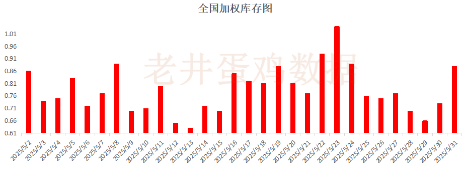 老井扯鸡蛋：昨(👳)日全国鸡蛋均价下跌 、淘汰鸡均价稳中有跌！
