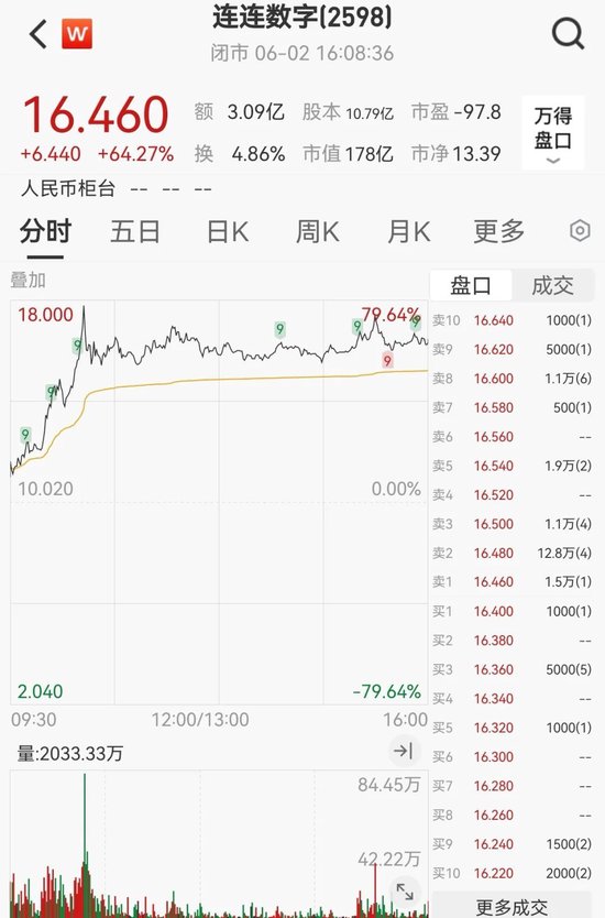 突发“(🐙)深V”！一股更狂飙近80%