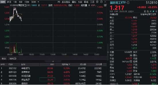 印尼(🐳)考虑采(📠)购我国歼-10战斗(🌾)机，中航成飞盘中冲涨10%！国防军(🙃)工ETF（512810）摸高1%