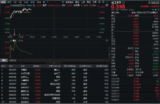 32亿元主力资金狂买！化工ETF（516020）摸(💧)高1.35%，新能源车销量激增引爆锂电股！