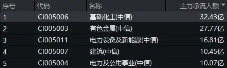 32亿元主力资金狂买！化工ETF（516020）摸高1.35%，新(🏾)能源车销量激增引爆锂电股！