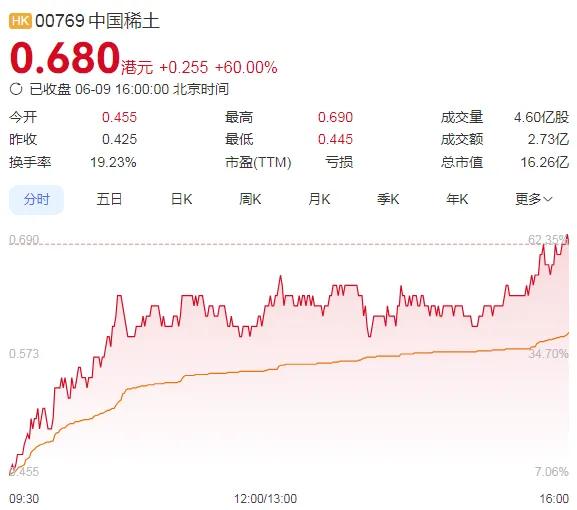 暴涨60%！这里迈入(🔌)技术性牛市→