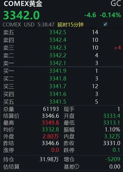 黄金(🌔)回(🚊)调，白银创新高！上金所提示风险(🍶)→