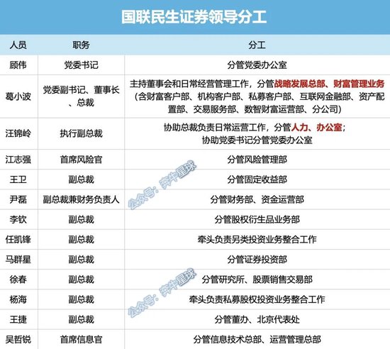 牟一凌离职民(🎿)生！国联民生最全高管分工出炉