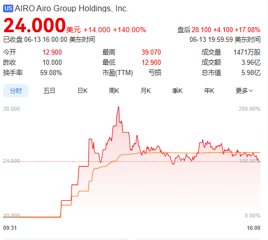 上市首日暴涨140% 军用无人机公司登陆纽交(🕋)所 AI打造产品核心竞争力